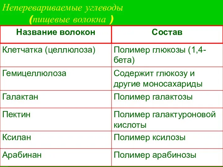 Неперевариваемые углеводы (пищевые волокна )