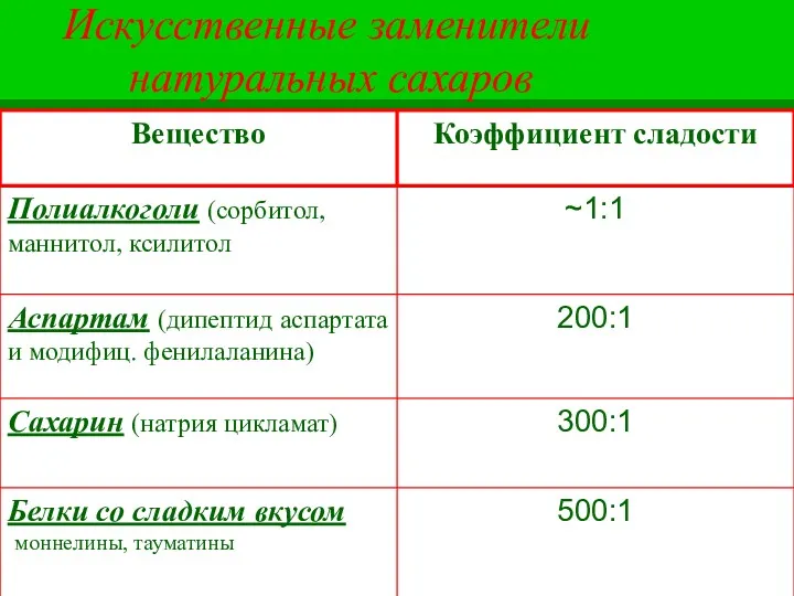 Искусственные заменители натуральных сахаров