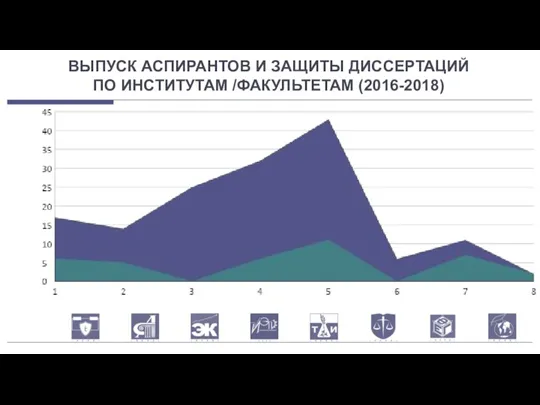 ВЫПУСК АСПИРАНТОВ И ЗАЩИТЫ ДИССЕРТАЦИЙ ПО ИНСТИТУТАМ /ФАКУЛЬТЕТАМ (2016-2018)