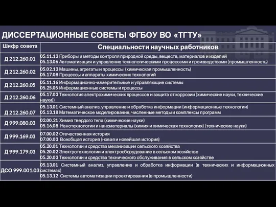 ДИССЕРТАЦИОННЫЕ СОВЕТЫ ФГБОУ ВО «ТГТУ»