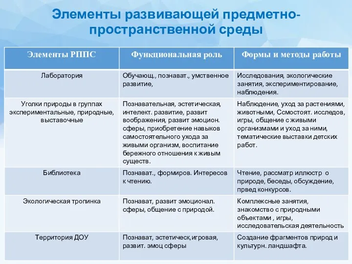 Элементы развивающей предметно-пространственной среды