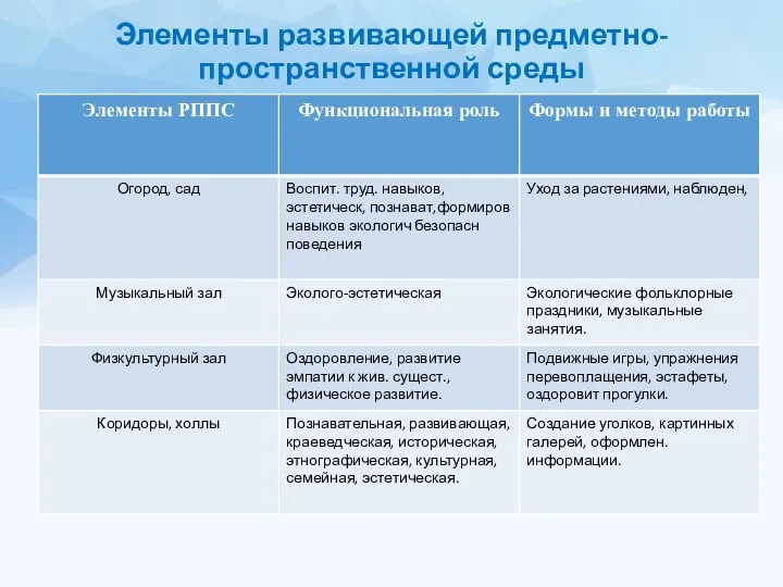 Элементы развивающей предметно-пространственной среды