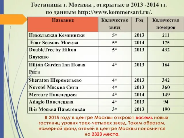 Гостиницы г. Москвы , открытые в 2013 -2014 гг. по