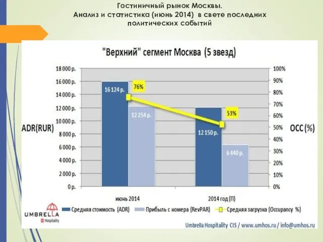 Гостиничный рынок Москвы. Анализ и статистика (июнь 2014) в свете последних политических событий