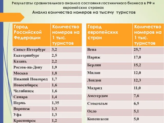 Результаты сравнительного анализа состояния гостиничного бизнеса в РФ и европейских