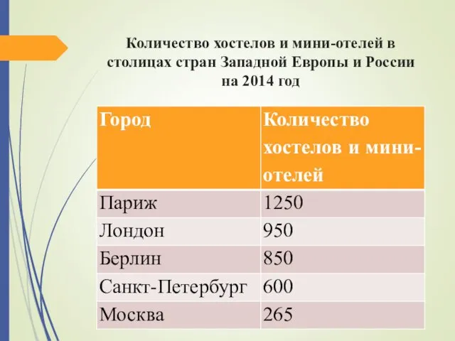 Количество хостелов и мини-отелей в столицах стран Западной Европы и России на 2014 год