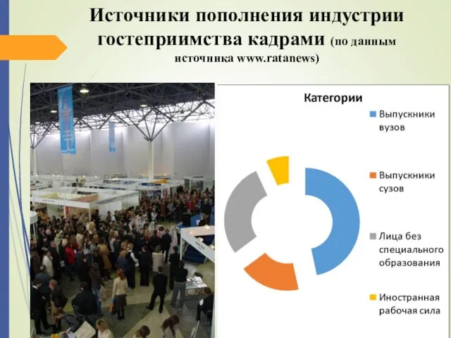 Источники пополнения индустрии гостеприимства кадрами (по данным источника www.ratanews)