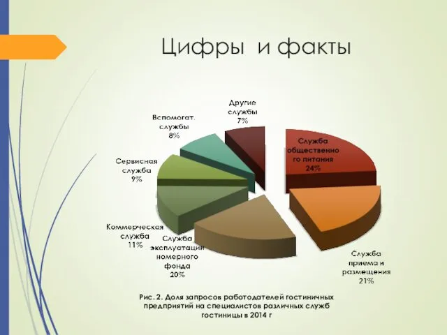 Цифры и факты Рис. 2. Доля запросов работодателей гостиничных предприятий