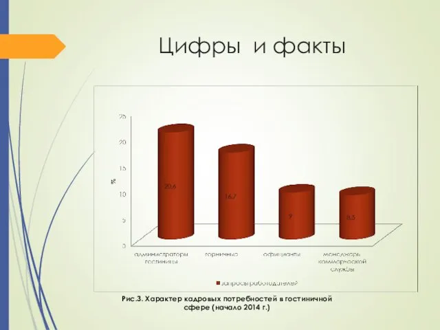 Цифры и факты Рис.3. Характер кадровых потребностей в гостиничной сфере (начало 2014 г.)