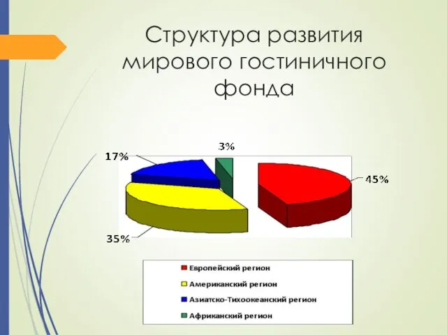 Структура развития мирового гостиничного фонда