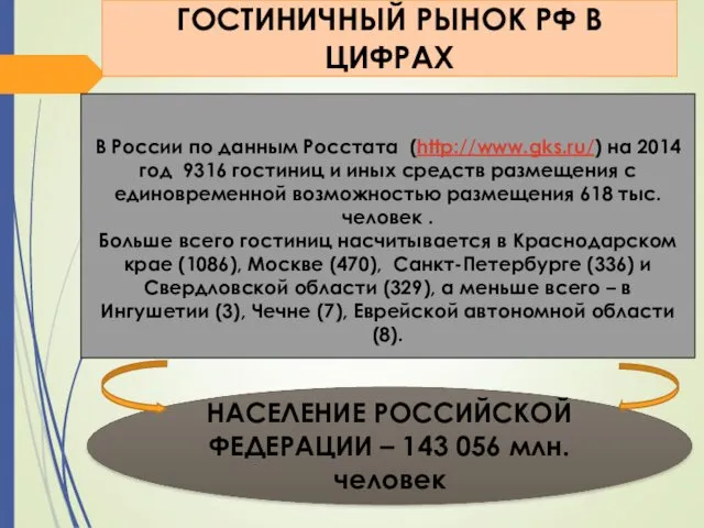 ГОСТИНИЧНЫЙ РЫНОК РФ В ЦИФРАХ НАСЕЛЕНИЕ РОССИЙСКОЙ ФЕДЕРАЦИИ – 143