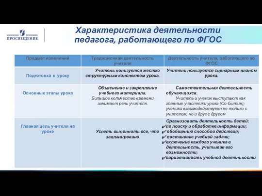 Характеристика деятельности педагога, работающего по ФГОС