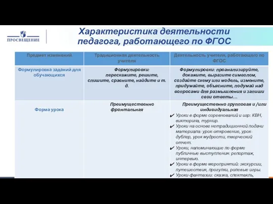 Характеристика деятельности педагога, работающего по ФГОС