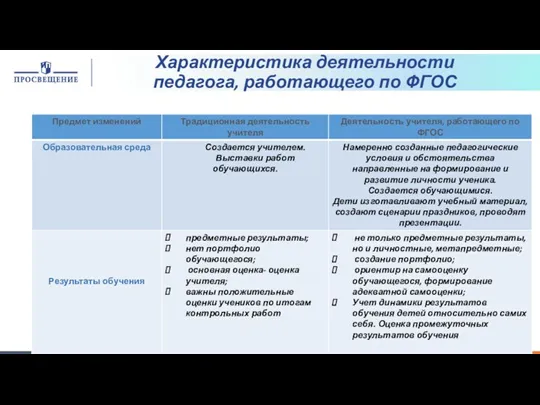 Характеристика деятельности педагога, работающего по ФГОС