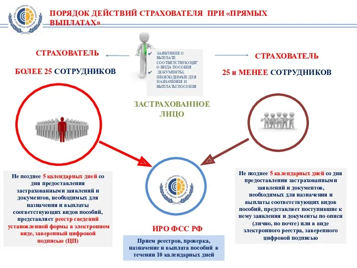 ПОРЯДОК ДЕЙСТВИЙ СТРАХОВАТЕЛЯ ПРИ «ПРЯМЫХ ВЫПЛАТАХ» СТРАХОВАТЕЛЬ БОЛЕЕ 25 СОТРУДНИКОВ