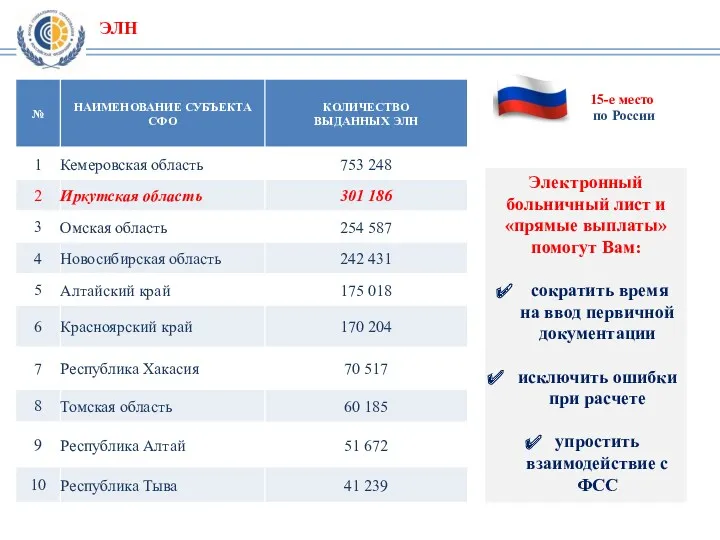 ЭЛН 15-е место по России Электронный больничный лист и «прямые