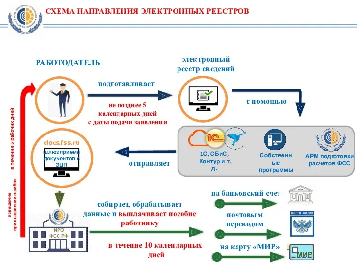 СХЕМА НАПРАВЛЕНИЯ ЭЛЕКТРОННЫХ РЕЕСТРОВ АРМ подготовки расчетов ФСС 1С, СБиС,