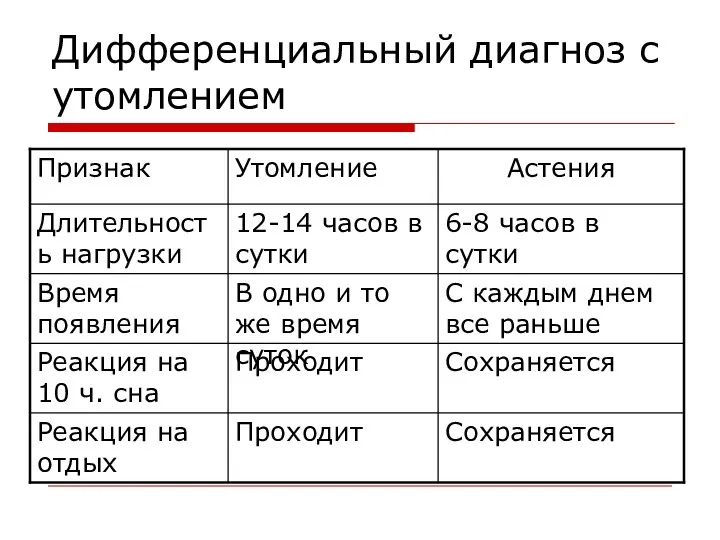 Дифференциальный диагноз с утомлением