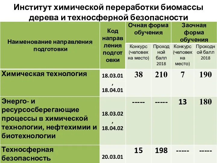 Институт химической переработки биомассы дерева и техносферной безопасности