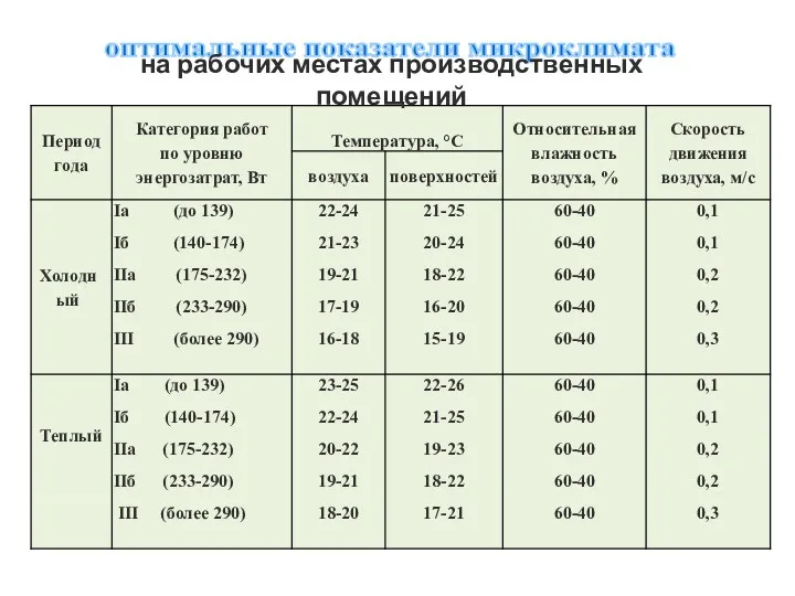 оптимальные показатели микроклимата на рабочих местах производственных помещений