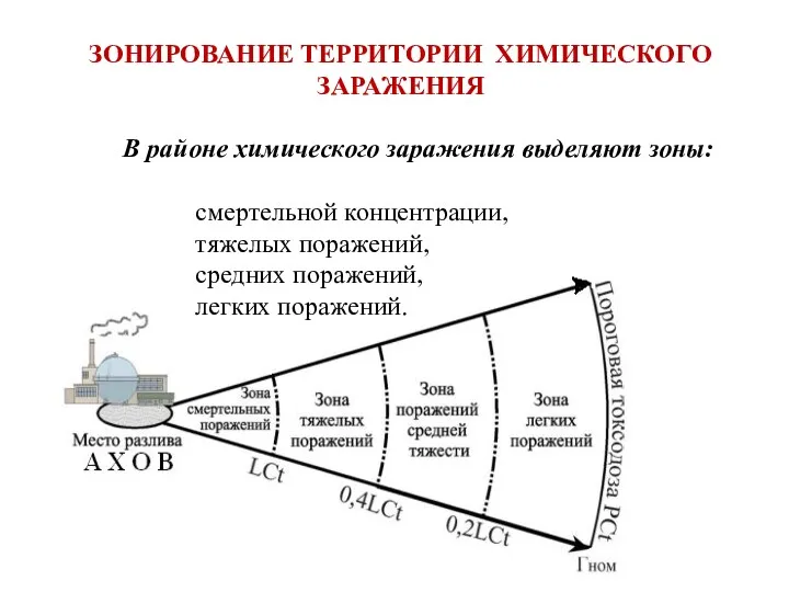 ЗОНИРОВАНИЕ ТЕРРИТОРИИ ХИМИЧЕСКОГО ЗАРАЖЕНИЯ В районе химического заражения выделяют зоны: