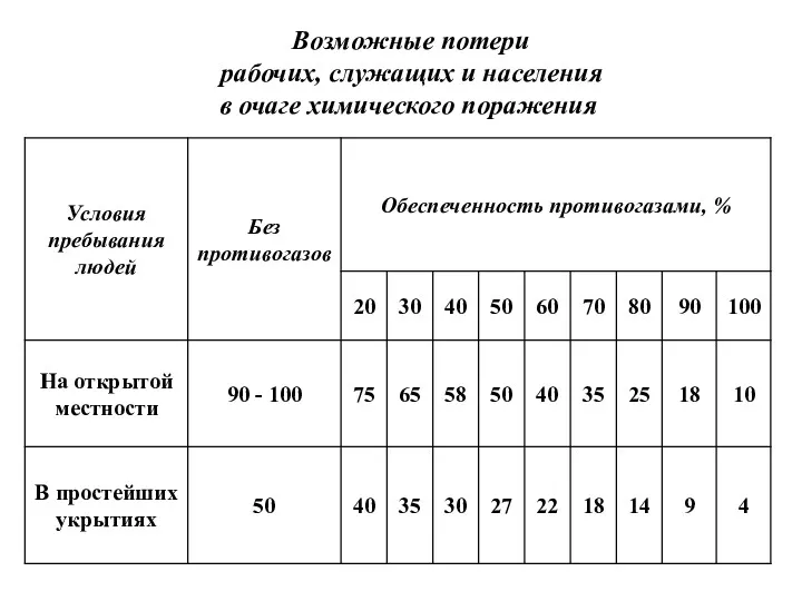 Возможные потери рабочих, служащих и населения в очаге химического поражения