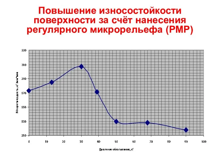 Повышение износостойкости поверхности за счёт нанесения регулярного микрорельефа (РМР)