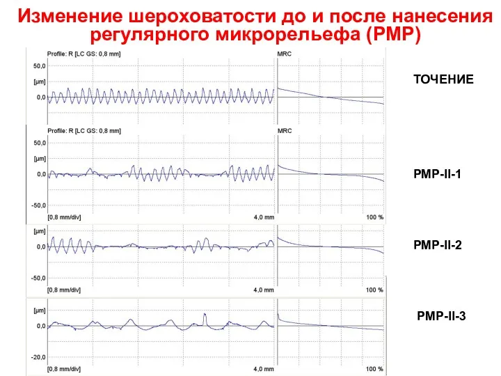 Изменение шероховатости до и после нанесения регулярного микрорельефа (РМР) ТОЧЕНИЕ РМР-II-1 РМР-II-2 РМР-II-3