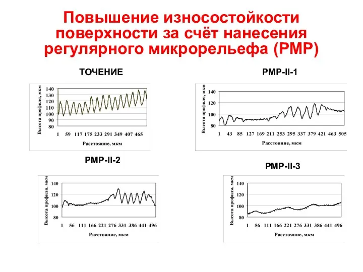 Повышение износостойкости поверхности за счёт нанесения регулярного микрорельефа (РМР) ТОЧЕНИЕ РМР-II-1 РМР-II-2 РМР-II-3