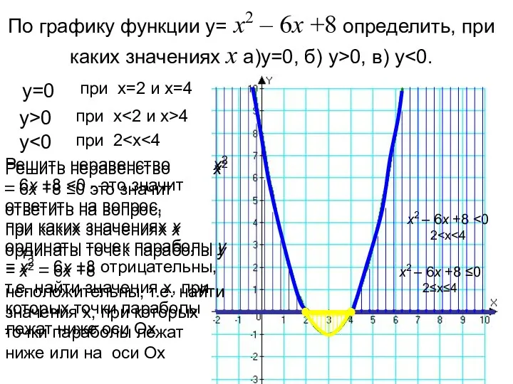 По графику функции y= х2 – 6х +8 определить, при