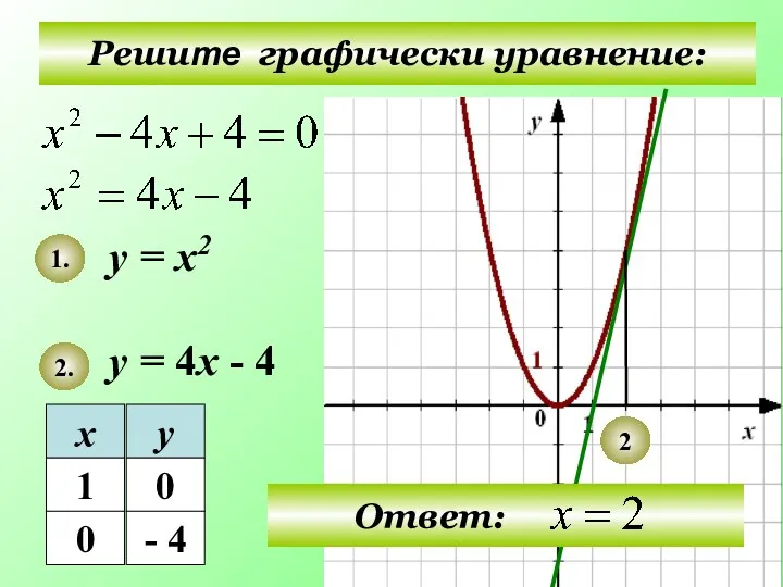 Решите графически уравнение: у = х2 у = 4х - 4 1. 2. 2