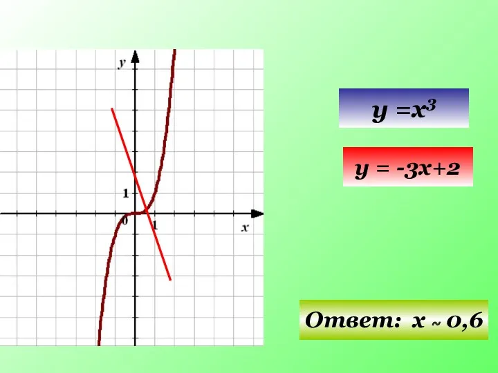 y =x3 Ответ: х ~ 0,6 y = -3x+2