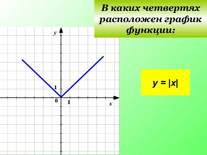 III y = |x| В каких четвертях расположен график функции: