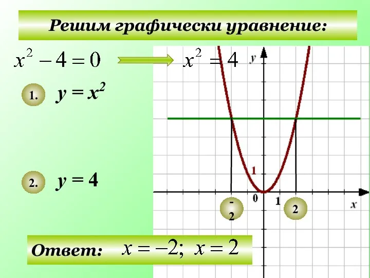 Решим графически уравнение: у = х2 у = 4 1. 2. -2 2