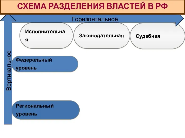 Исполнительная Законодательная Судебная Горизонтальное Федеральный уровень Региональный уровень Вертикальное СХЕМА РАЗДЕЛЕНИЯ ВЛАСТЕЙ В РФ