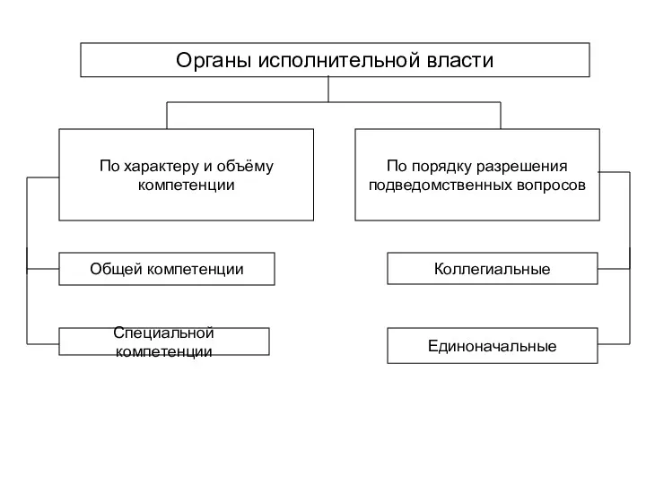 Органы исполнительной власти По характеру и объёму компетенции По порядку