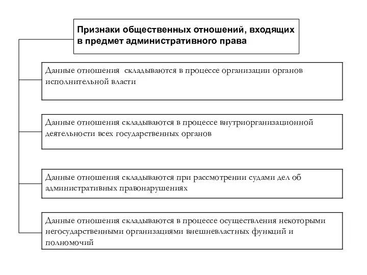 Признаки общественных отношений, входящих в предмет административного права