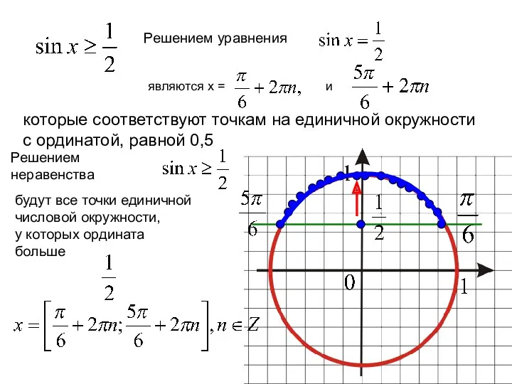 Решением уравнения являются x = и которые соответствуют точкам на