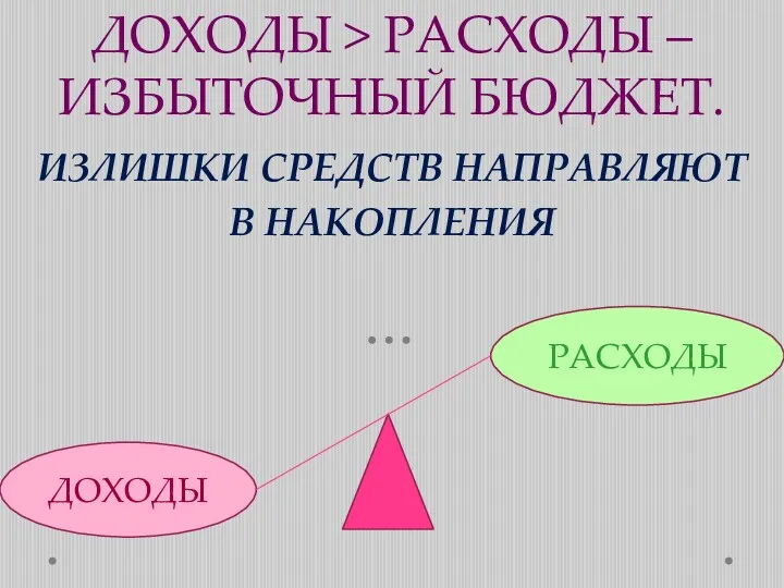 ДОХОДЫ > РАСХОДЫ – ИЗБЫТОЧНЫЙ БЮДЖЕТ. ИЗЛИШКИ СРЕДСТВ НАПРАВЛЯЮТ В НАКОПЛЕНИЯ ДОХОДЫ РАСХОДЫ