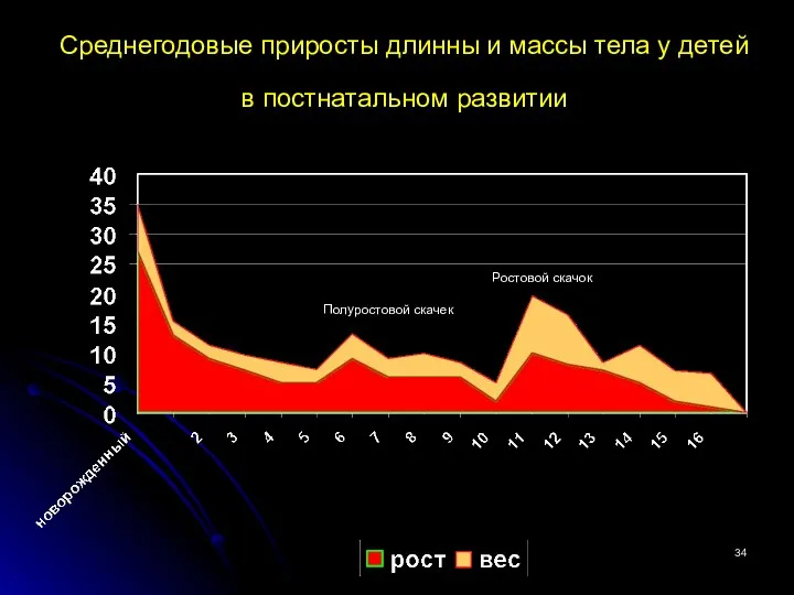 Среднегодовые приросты длинны и массы тела у детей в постнатальном развитии Полуростовой скачек Ростовой скачок