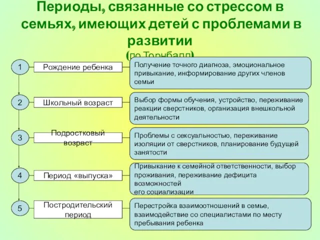 Периоды, связанные со стрессом в семьях, имеющих детей с проблемами в развитии (по