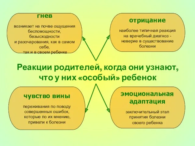 Реакции родителей, когда они узнают, что у них «особый» ребенок отрицание наиболее типичная