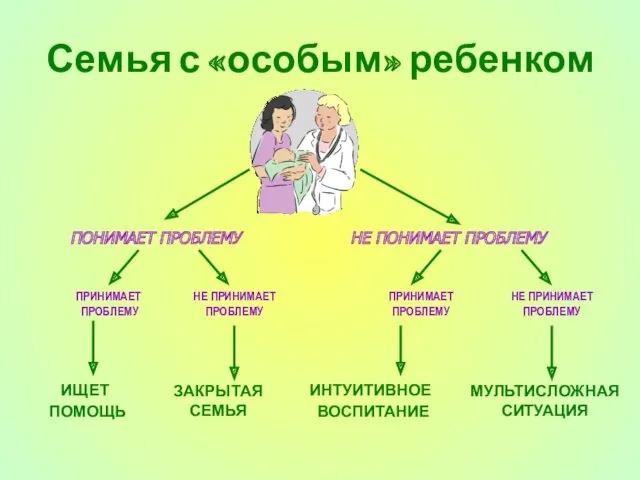 Семья с «особым» ребенком ПОНИМАЕТ ПРОБЛЕМУ НЕ ПОНИМАЕТ ПРОБЛЕМУ ПРИНИМАЕТ ПРОБЛЕМУ НЕ ПРИНИМАЕТ