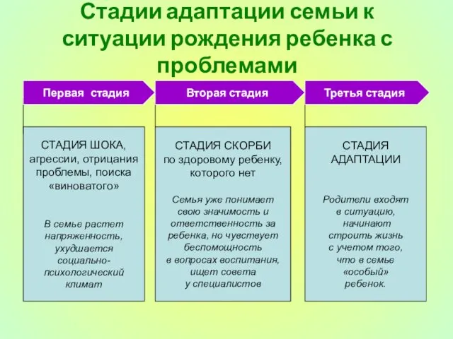 Стадии адаптации семьи к ситуации рождения ребенка с проблемами СТАДИЯ ШОКА, агрессии, отрицания