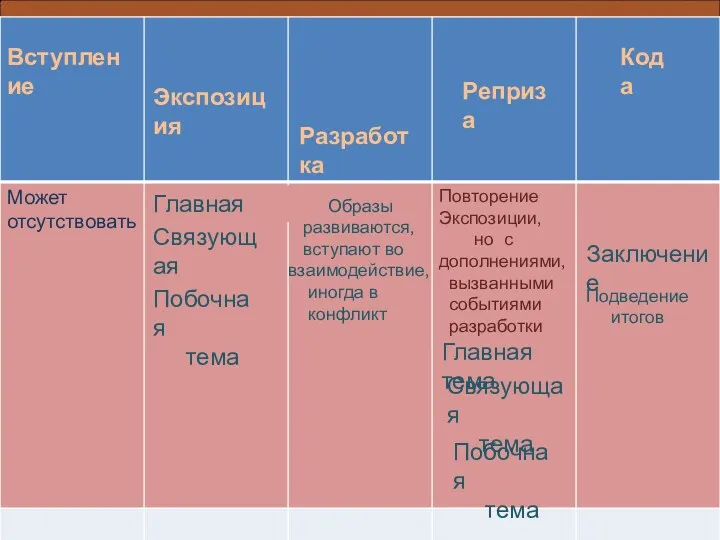 Экспозиция Вступление Разработка Реприза Кода Главная тема Связующая тема Побочная тема Главная тема