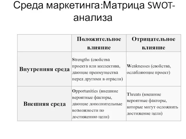 Среда маркетинга:Матрица SWOT-анализа