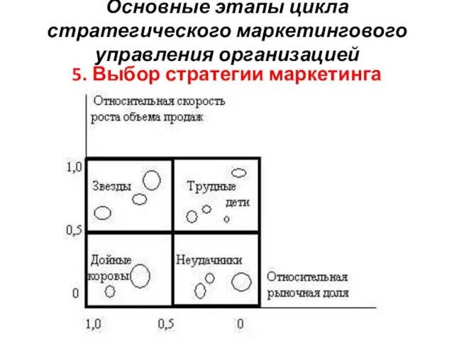 Основные этапы цикла стратегического маркетингового управления организацией 5. Выбор стратегии маркетинга