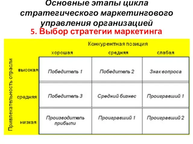 Основные этапы цикла стратегического маркетингового управления организацией 5. Выбор стратегии маркетинга