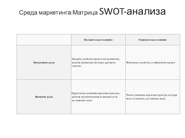 Среда маркетинга:Матрица SWOT-анализа