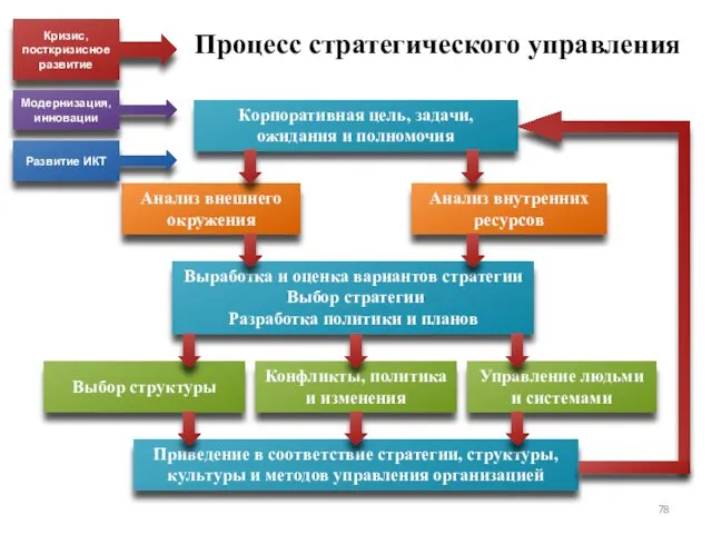 Процесс стратегического управления Корпоративная цель, задачи, ожидания и полномочия Анализ